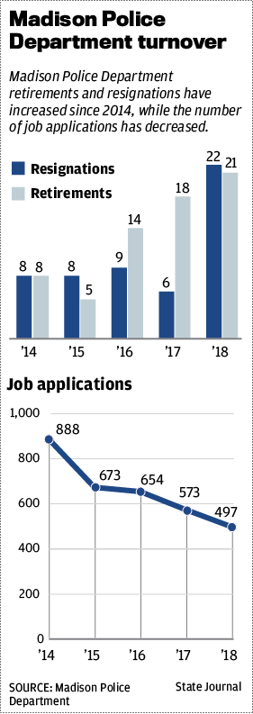 Madison Police Department turnover